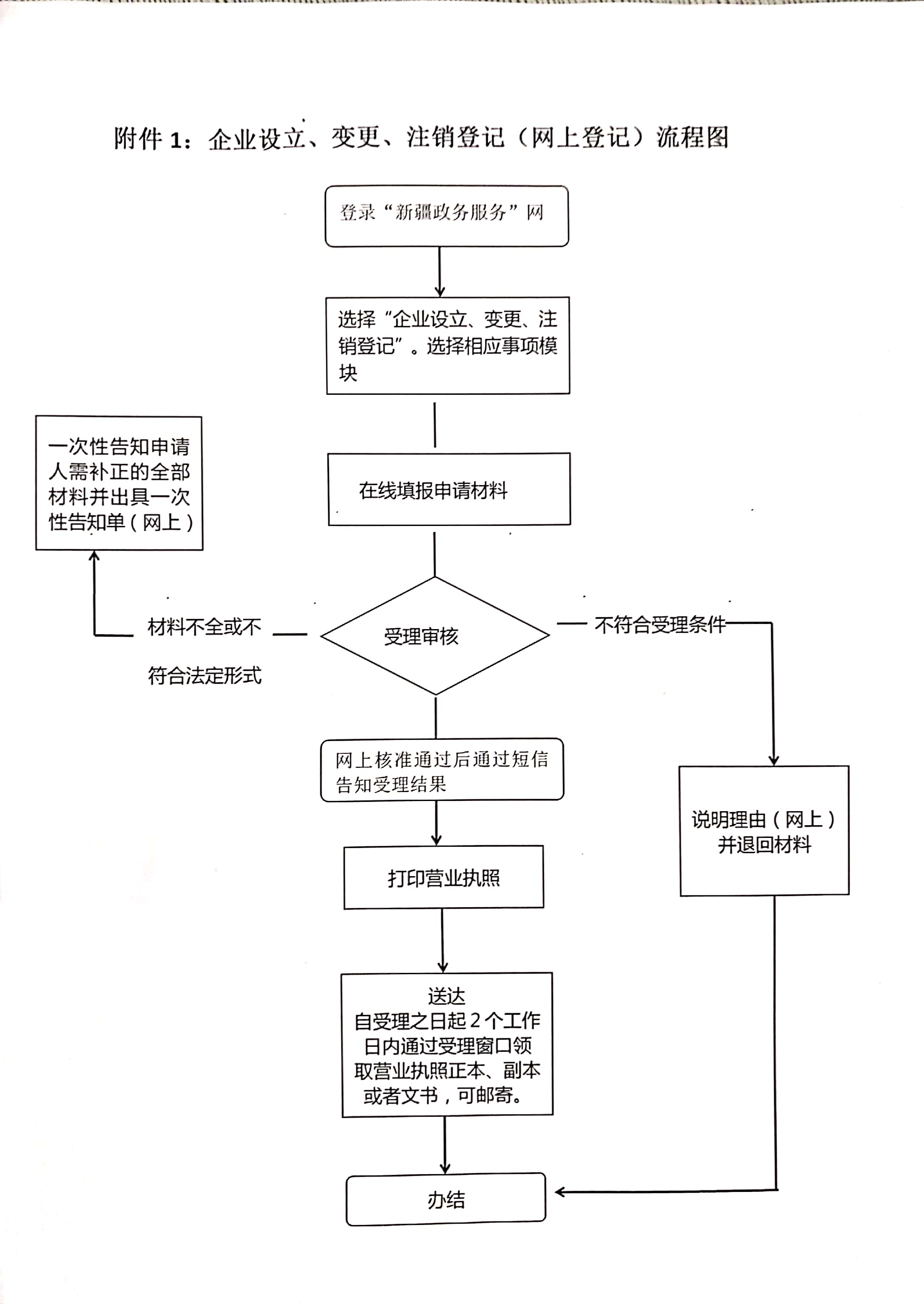 公司注冊流程圖