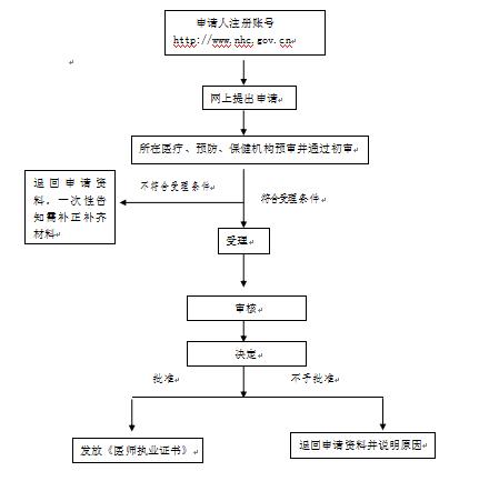 雄安新區(qū)醫(yī)師執(zhí)業(yè)證書注冊(cè)流程圖