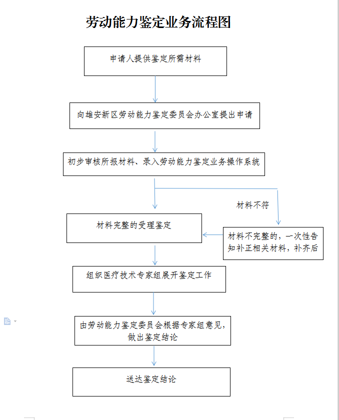 職工工傷（職業(yè)?。﹦趧?dòng)能力鑒定流程圖