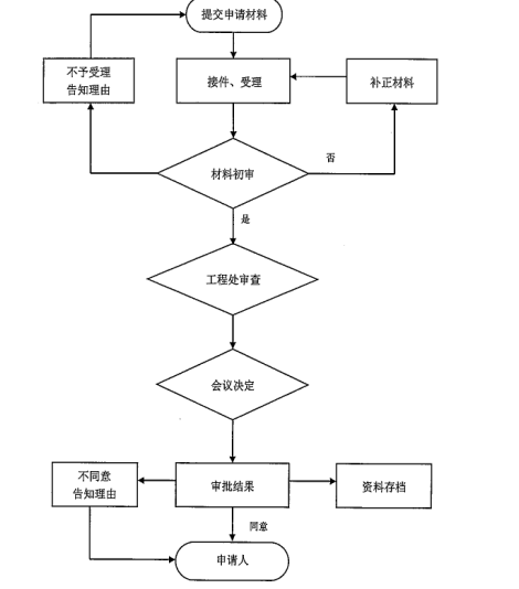 建設(shè)工程消防設(shè)計(jì)審核