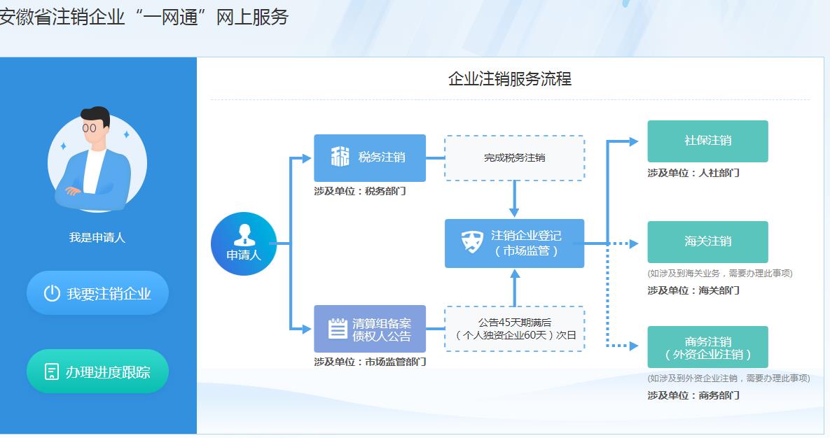 安徽省企業(yè)注銷“一網(wǎng)通”平臺(tái)