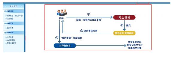 名稱預(yù)先核準(zhǔn)的申請(qǐng)頁(yè)面