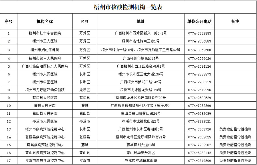 梧州市核酸檢測機構(gòu)一覽表