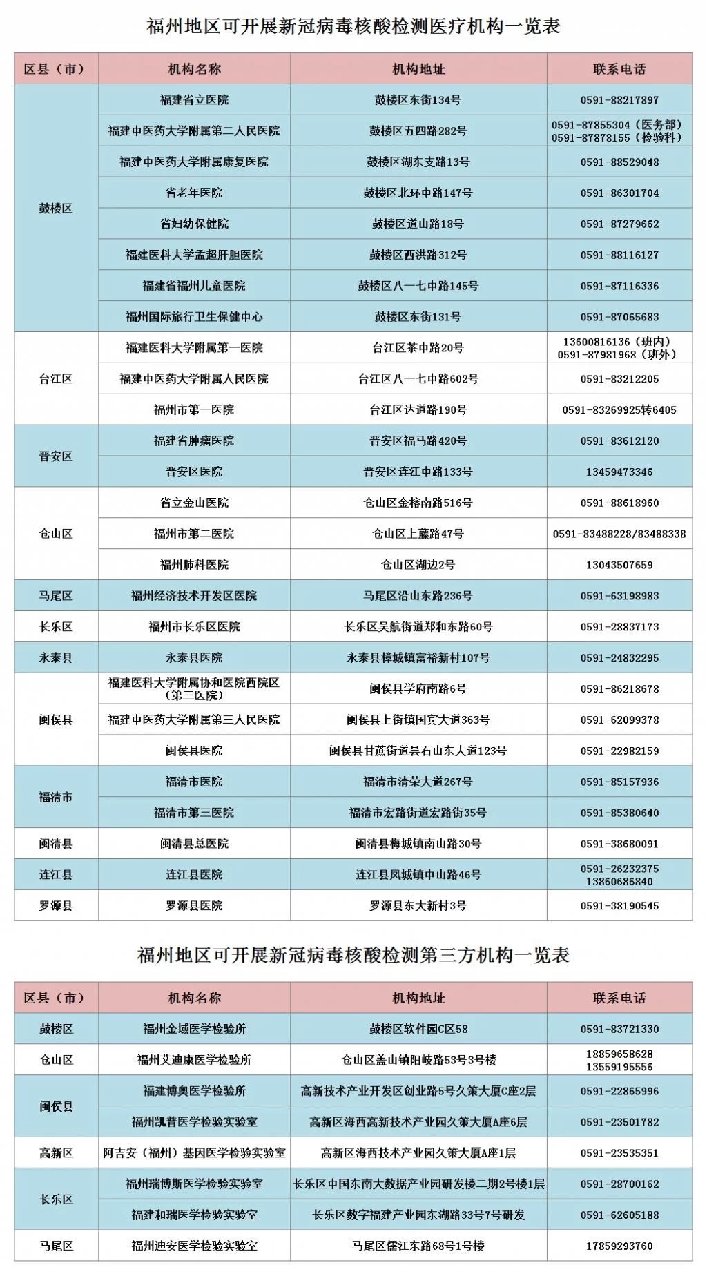 福州市核酸檢測(cè)機(jī)構(gòu)聯(lián)系電話