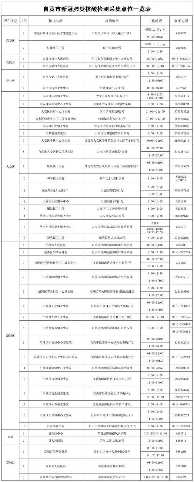 自貢市新冠肺炎核酸檢測機(jī)構(gòu)聯(lián)系信息