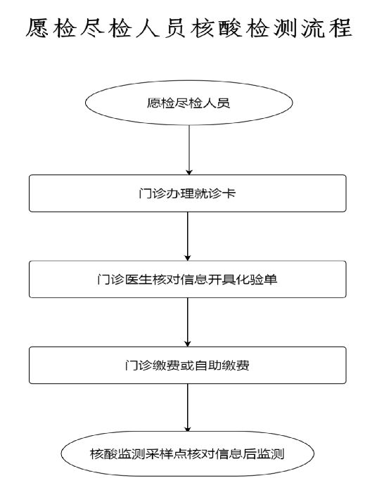 孟津縣人民醫(yī)院核酸檢測流程