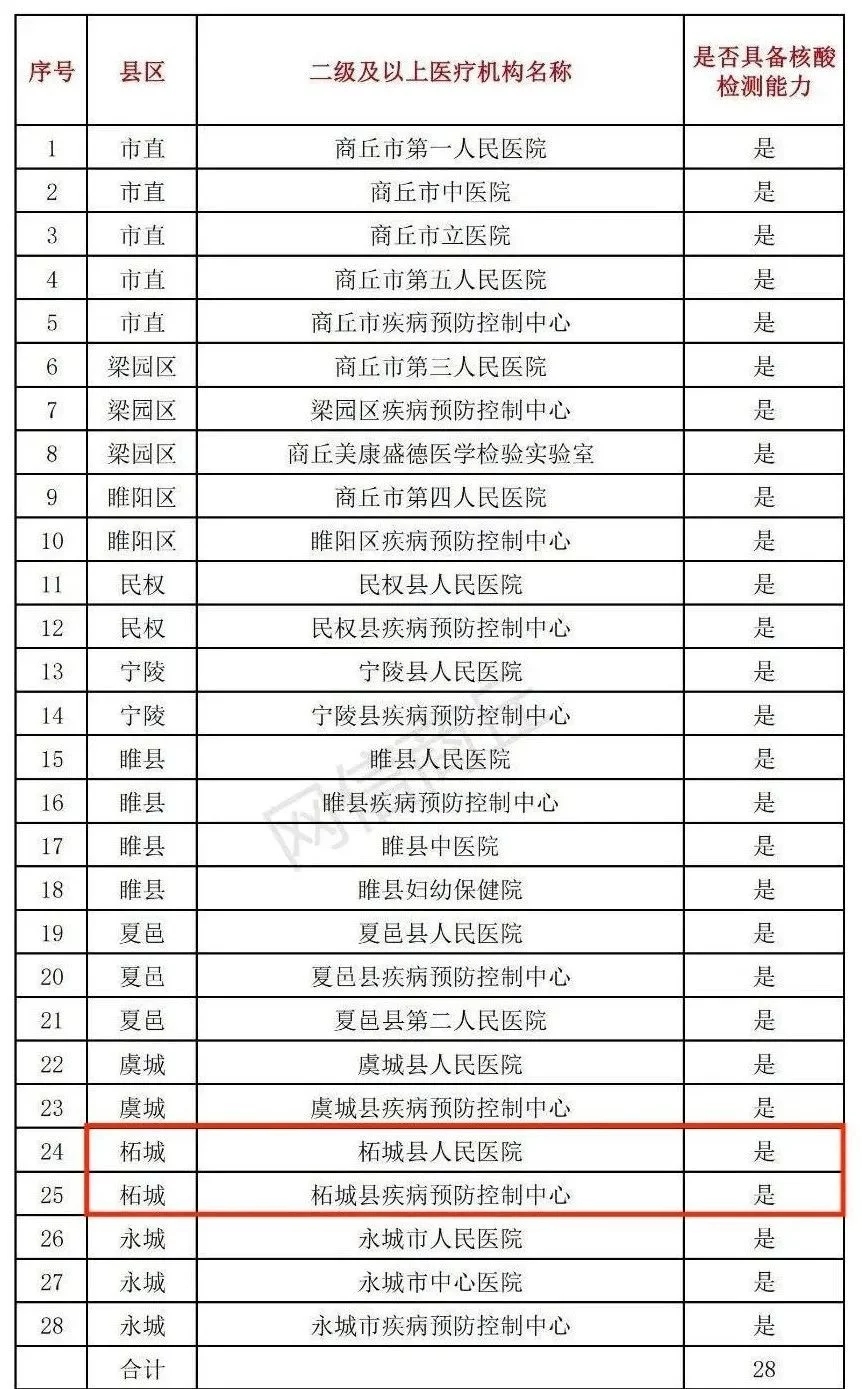 商丘市核酸檢測機構聯(lián)系電話