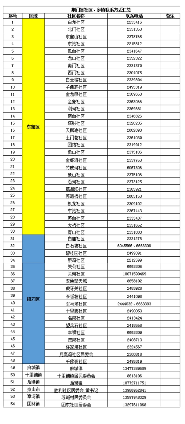 荊門各社區(qū)疫情防控咨詢電話