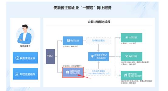 企業(yè)注銷服務流程