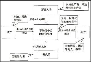 西藏民族手工業(yè)的產(chǎn)業(yè)競爭結(jié)構(gòu)