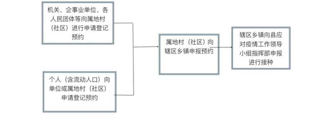 新冠疫苗接種申報(bào)預(yù)約流程