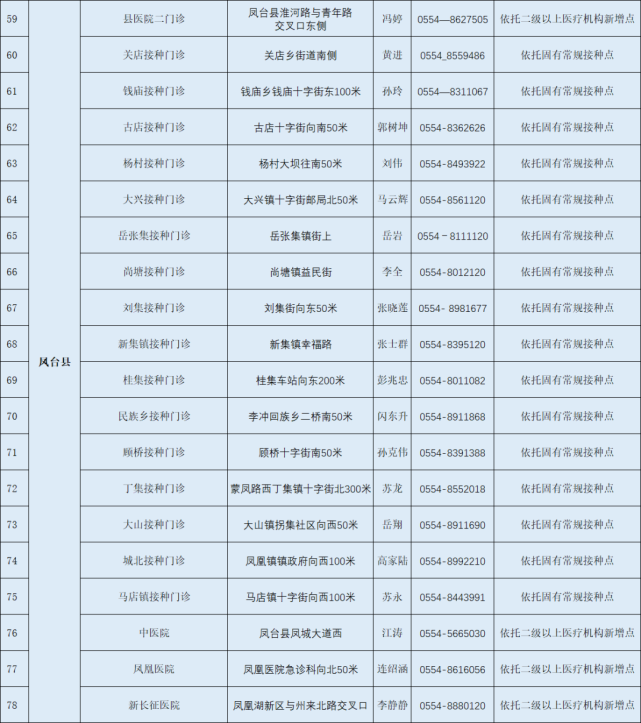 鳳臺縣新冠病毒疫苗接種點