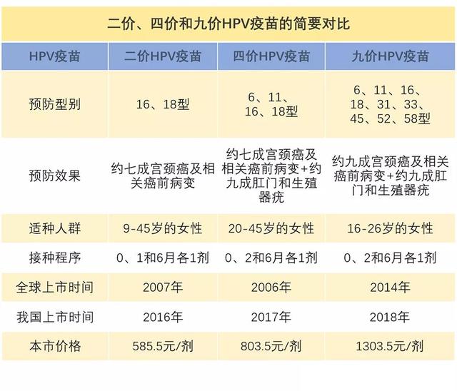 hpv疫苗區(qū)別