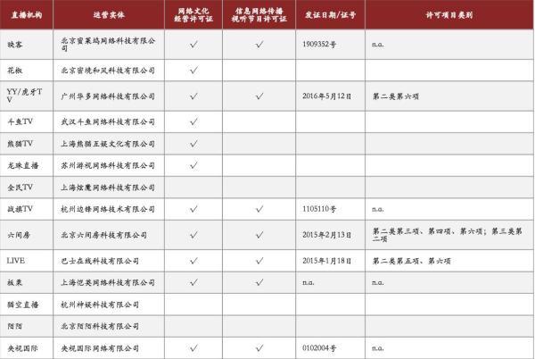 綜合各個直播網(wǎng)站底部備案公示和內部資料