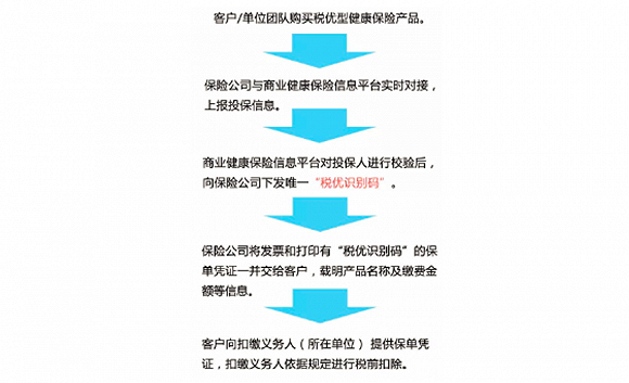 委托其向保險公司采購