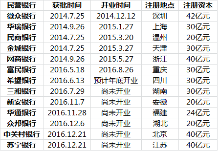 蘇寧銀行是全國(guó)第13家民營(yíng)銀行