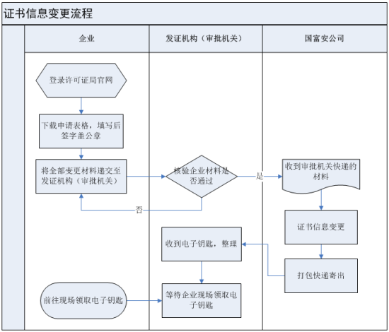 外資企業(yè)添加代碼辦理流程圖