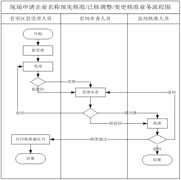 現(xiàn)場申請業(yè)務流程示意圖