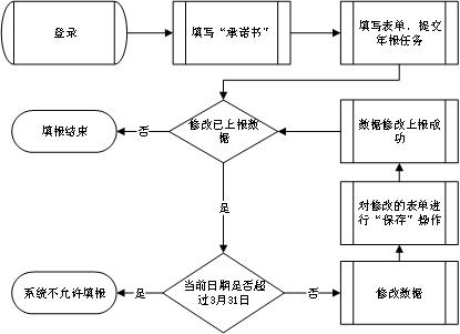 電信業(yè)務(wù)市場綜合管理信息系統(tǒng)年報流程