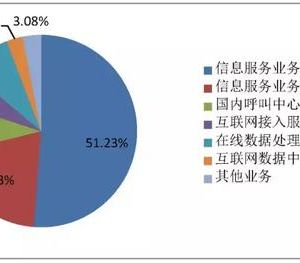 2018年3月全國增值電信業(yè)務許可情況信息公示 -【工業(yè)和信息化部】