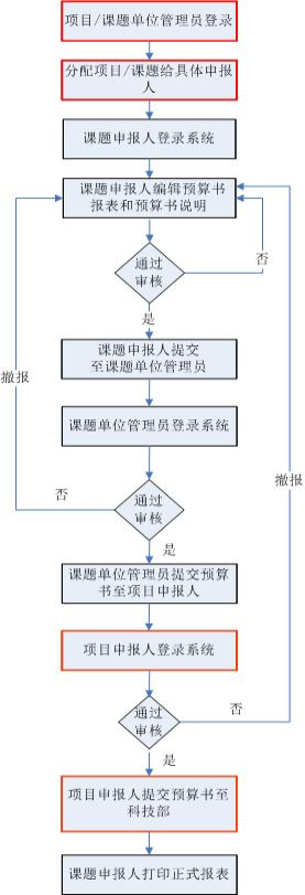 國(guó)家科技支撐計(jì)劃預(yù)算書(shū)申報(bào)流程