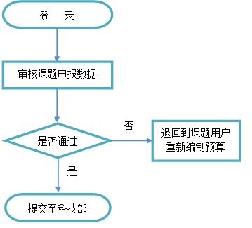 項(xiàng)目申報(bào)人