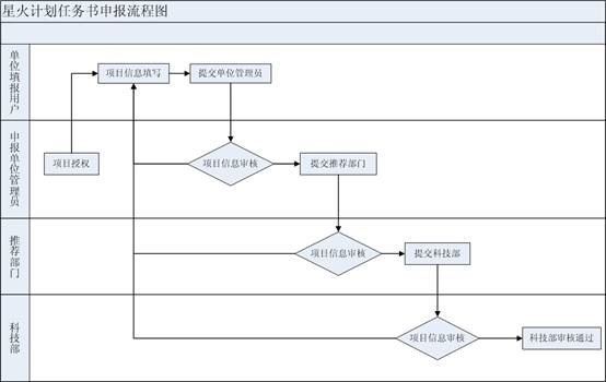 申報(bào)流程