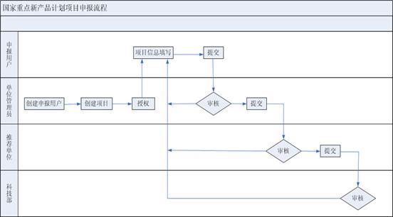 重點(diǎn)新產(chǎn)品項(xiàng)目申請(qǐng)書(shū)申報(bào)流程