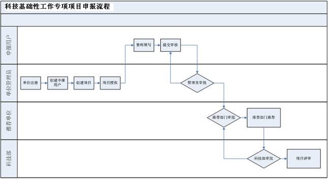 申報(bào)流程