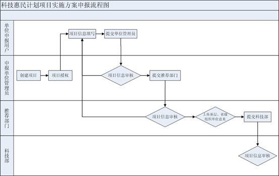 申報(bào)流程