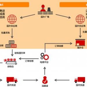 什么是跨境電商？跨境電商是怎么清關的？