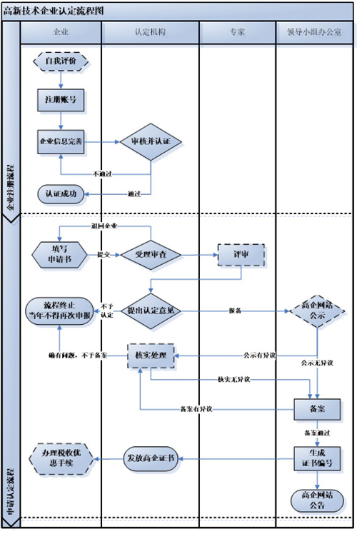 高新技術(shù)企業(yè)認定流程圖