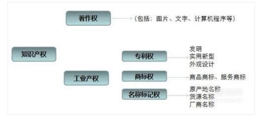 知識(shí)產(chǎn)權(quán)分類