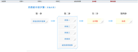 應(yīng)稅消費品消費稅申報