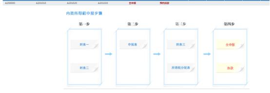 進入居民企業(yè)所得稅月（季）度預繳納稅申報（A類，2018版）頁面