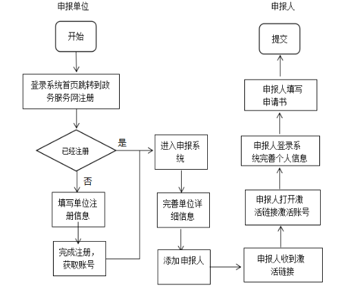 注冊流程