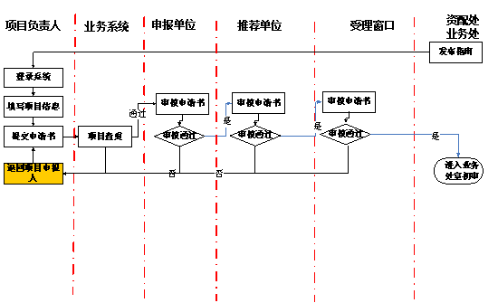 項(xiàng)目申請(qǐng)申報(bào)總體流程