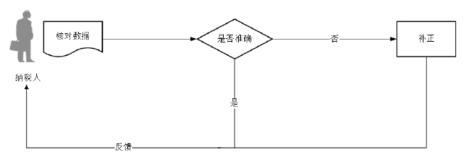 廣東省稅務(wù)局兩證整合個體工商戶登記信息確認流程圖