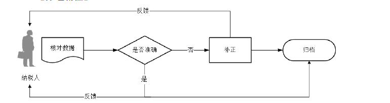 廣東省稅務(wù)局兩證整合個(gè)體工商戶信息變更流程圖