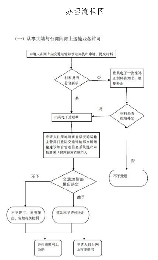 從事大陸與臺灣間海上運輸業(yè)務許可服務申報流程圖