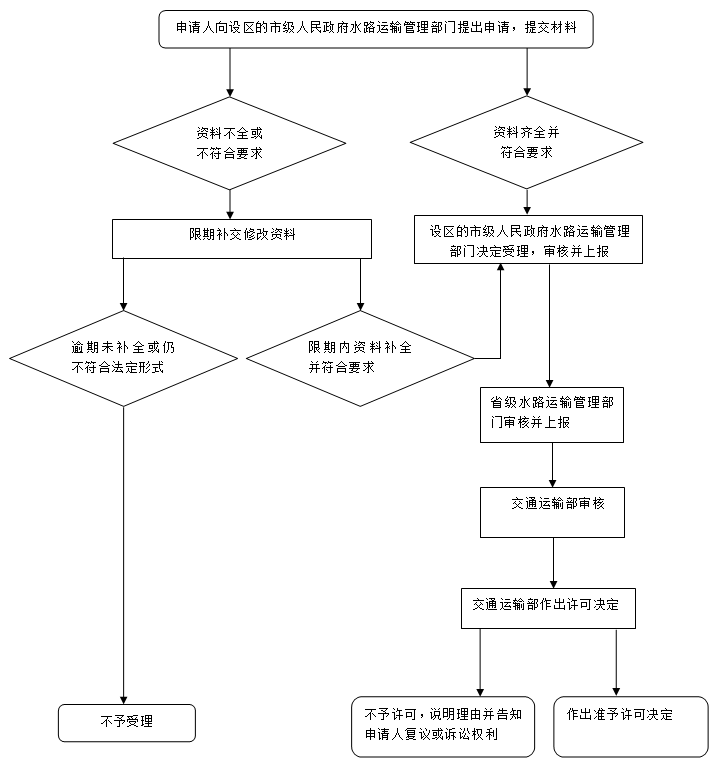 省際旅客、危險品貨物水運(yùn)運(yùn)輸許可申請流程圖