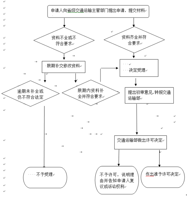 從事國際船舶運(yùn)輸業(yè)務(wù)許可審批流程圖