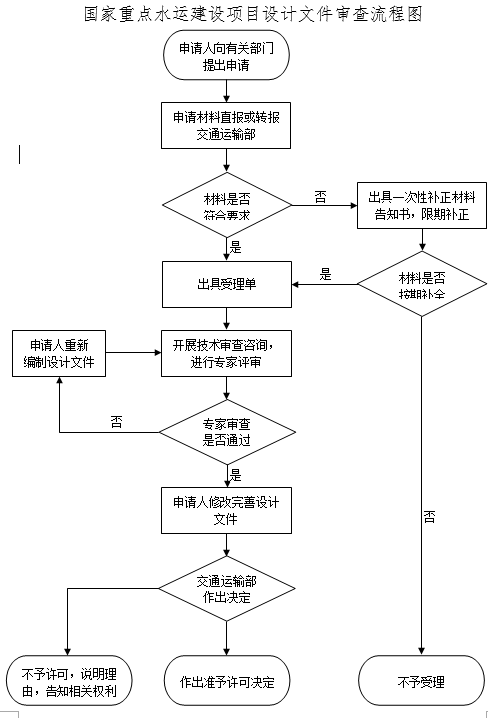 國家重點水運建設項目設計文件審查流程圖