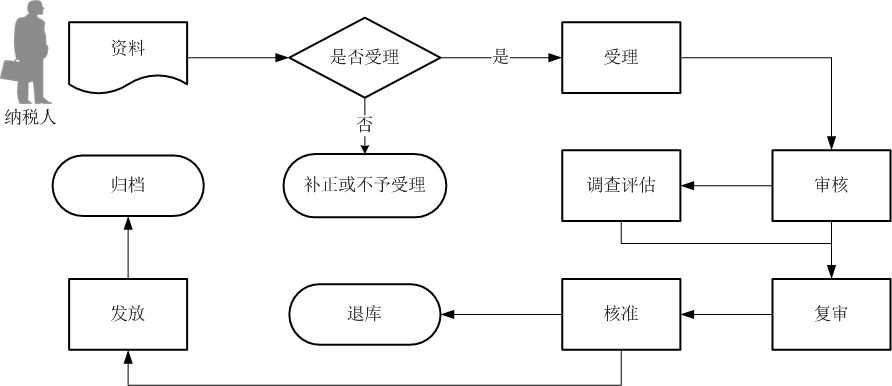 廣東省稅務局增值稅零稅率應稅服務免抵退稅申報核準流程圖