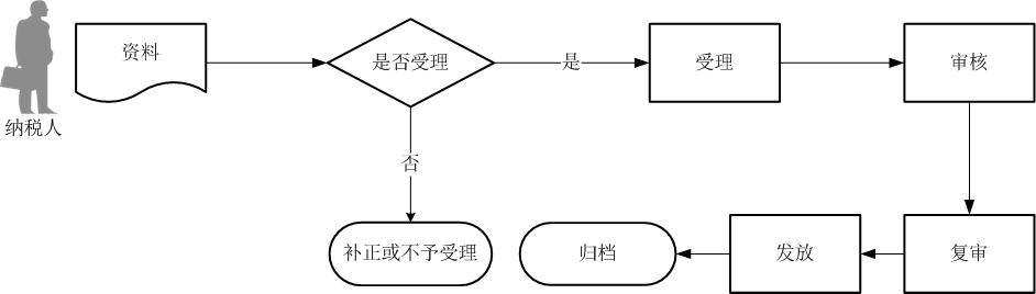 廣東省稅務局生產企業(yè)進料加工業(yè)務免抵退稅核銷流程圖