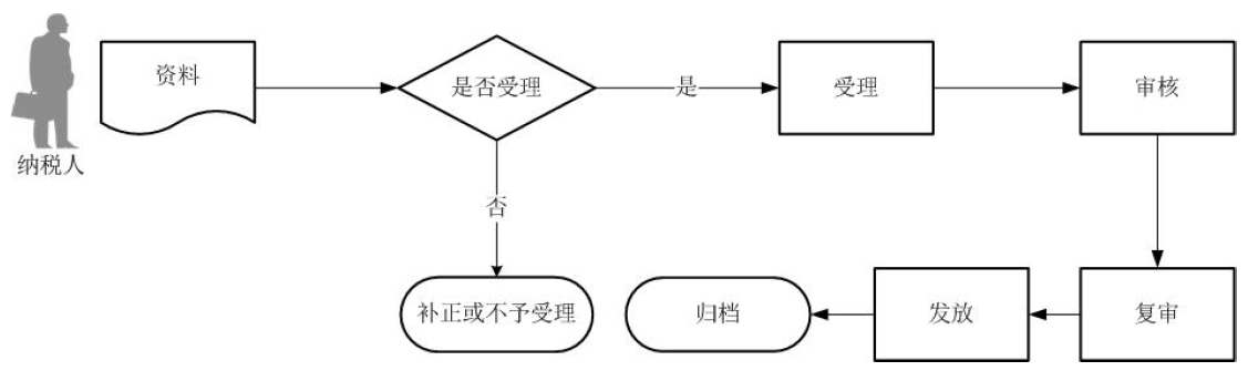 廣東省稅務(wù)局出口退（免）稅延期申報核準流程圖