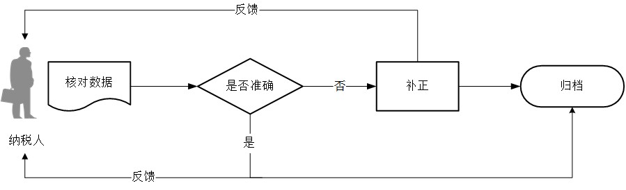 廣東省稅務(wù)局轉(zhuǎn)開稅收繳款書流程圖