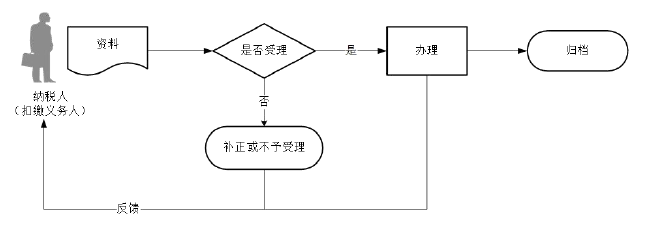 廣東省稅務(wù)局單位納稅人身份信息報告流程圖