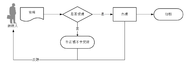 廣東省稅務局解除辦稅授權關系流程圖