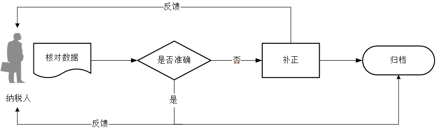 廣東省稅務(wù)局增值稅一般納稅人選擇簡(jiǎn)易計(jì)稅方法計(jì)算繳納增值稅流程圖